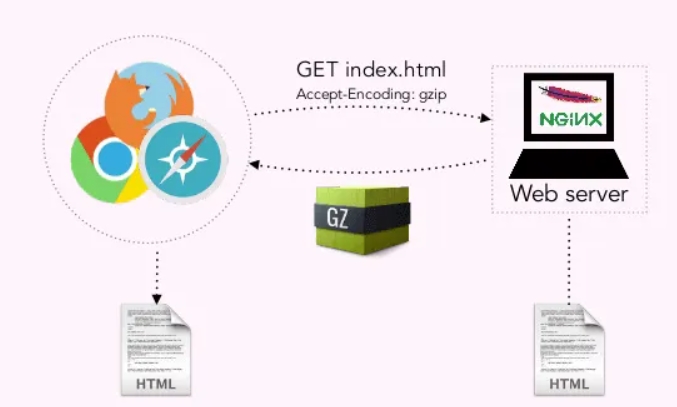 网站优化之Gzip压缩，提高访问速度！